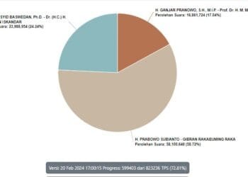 Real Count KPU Pukul 17.00 WIB: Progres 72,81%, Prabowo-Gibran Tetap Teratas di 58,72%