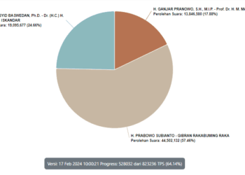 Real Count KPU 10.00 WIB: Prabowo 57,46%, Anies 24,66% dan Ganjar 17,88%