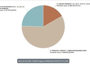 Hitung KPU 26 Februari, Progres 77.24%: PraGib 58,84%, Amin 24,45%, Gama 16,71%