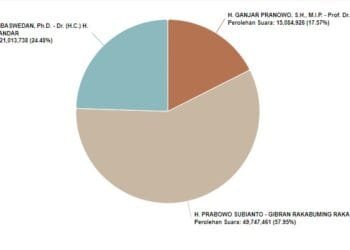 Real Count KPU: Progres di 66,61%, Prabowo-Gibran Raih 57,95% Suara