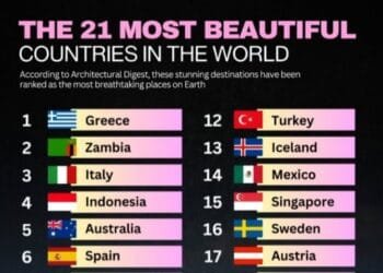 Indonesia Masuk Peringkat Keempat Negara Terindah di Dunia:Surga Alam dan Budaya yang Mendunia