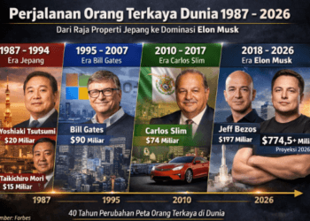 Deretan Orang Terkaya Dunia Selama 4 Dekade: Dari Raja Properti hingga Elon Musk Yang Tembus Rp12.000 Triliun