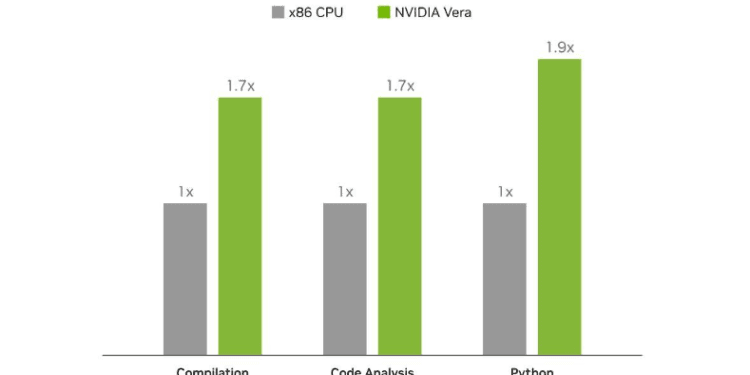 Nvidia Klaim Vera ARM Lebih Kencang 80%.(gsm)