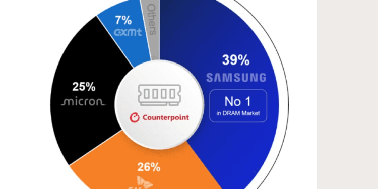 Samsung Makin Perkasa di Pasar DRAM Dunia.(gsm)